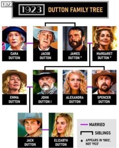 Dutton Family Tree